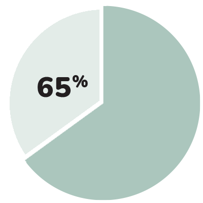 statistic 65%