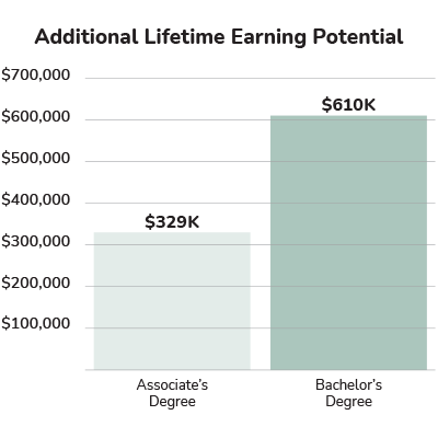 statistic for lifetime earning potential